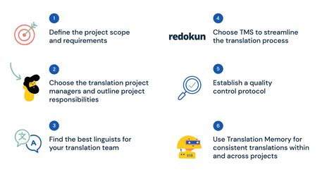 6 Best Practices For Successful Translation Project Management Redokun Blog