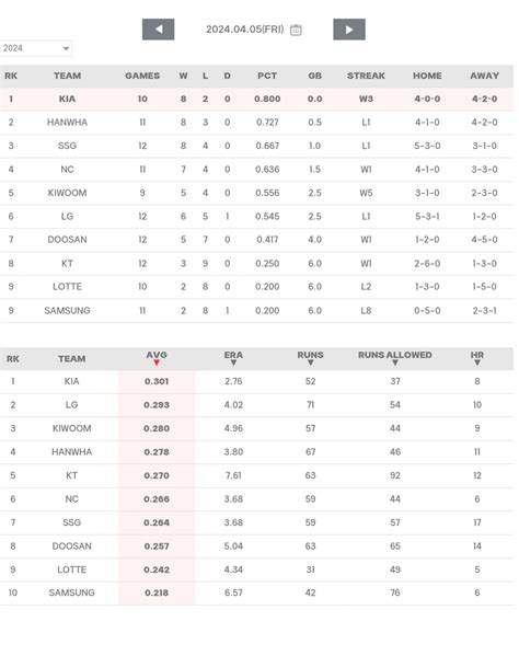 數據 韓職45結果柳賢振單場責失分個人新高 看板 Baseball 批踢踢實業坊