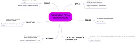 Mapas Mentales Elementos De La Comunicación 【descargar】