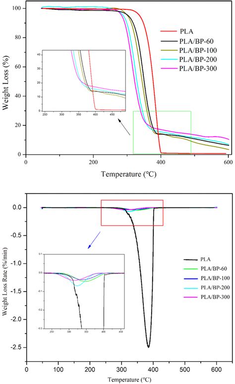 The Dsc Thermograms Of Pla And Plabp Biocomposites Download