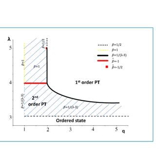 The Phase Diagram Of The Potts Model On Uncorrelated Scale Free