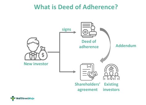 Deed Of Adherence - Meaning, Purpose, Template, Examples