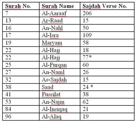 Sajdah Verses In The Qur An Islam Facts Learn Quran Ramadan