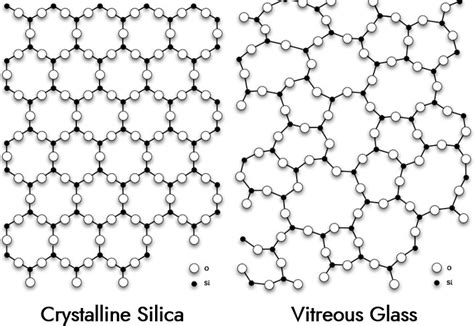 Molecular Engineering Perfecting Glass Composition