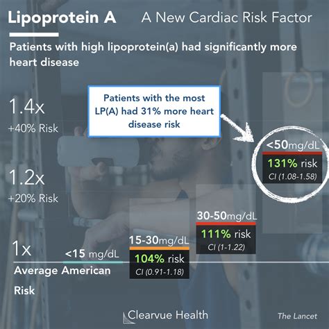 3 Charts | Lipoprotein (A): A New Heart Disease Risk Factor Resistant to Statins