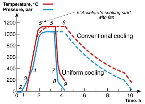 Heat Treatment Of PM Parts By Hot Isostatic Pressing Thermal Processing Magazine