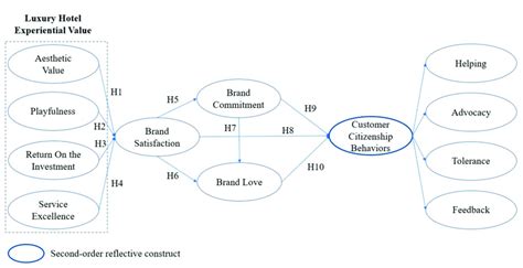 Hypotheses Model Hypothesis 1 H1 The Aesthetic Value Of The Luxury