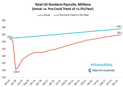 Charlie Bilello On Twitter The Gap Between Actual Payrolls The Pre