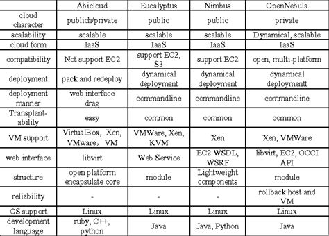 Table 1 From Comparison Of Several Cloud Computing Platforms Semantic