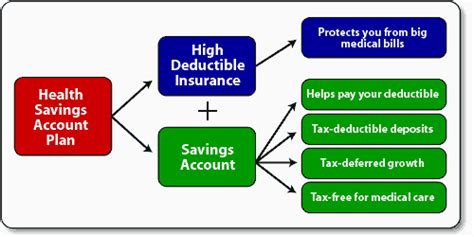 Health Savings Plan And Accounts Paris Insurance Services