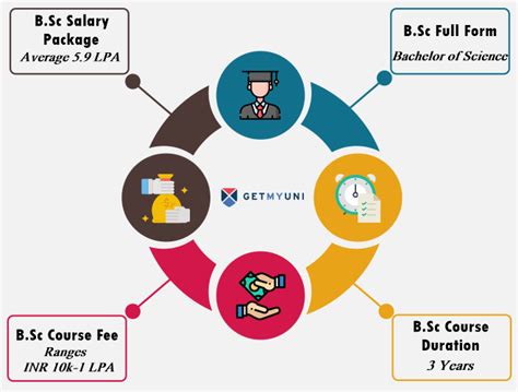 BSc Course Full Form Courses List Subjects List Fees Duration