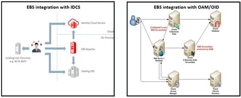 Oracle E Business Suite EBS Integration With Oracle Identity Cloud