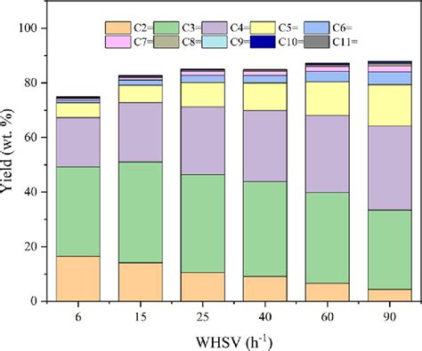 Olefin Yields Of The Decene Cracking Reaction Vary With Whsvs Over