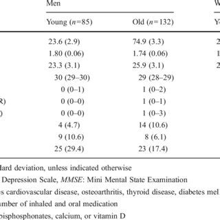 Participants Characteristics Stratified By Sex And Age N