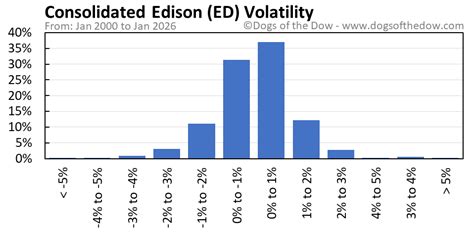 ED Stock Price Today (plus 7 insightful charts) • Dogs of the Dow