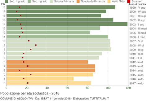 Popolazione per classi di Età Scolastica 2018 Asolo TV