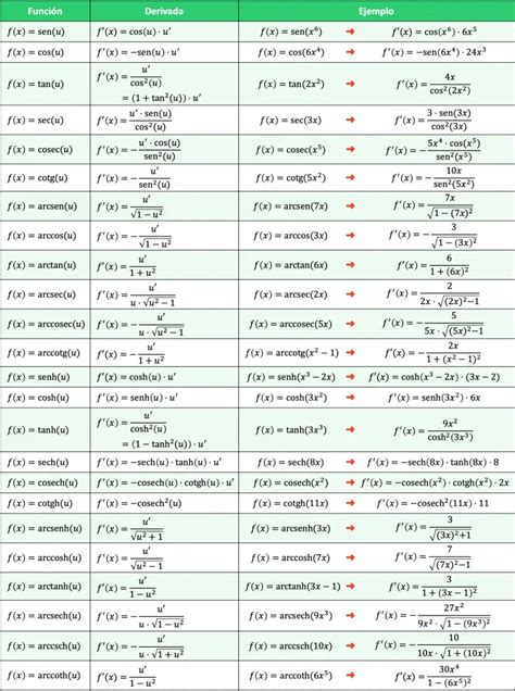 Tabla De Derivadas Tabla De Derivadas Tabla De Derivadas Funcion Funcion Matematicas Discretas