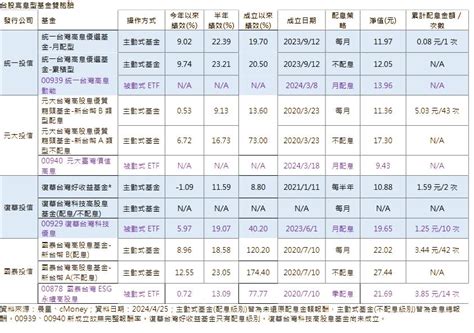 台股高息etf也有雙胞胎 主動高息基金更勝被動