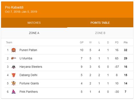 Pkl Points Table And Schedule Vivo Pro Kabaddi League