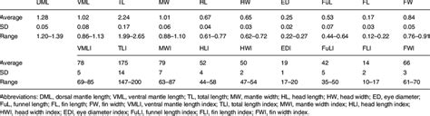 Measurements Mm Of Morphometric Parameters And Ratios Of Each