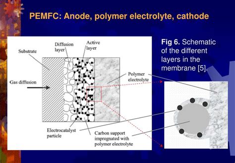 PPT Proton Exchange Membranes Materials Theory And Modelling