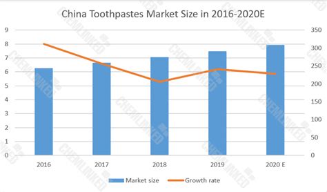 Deciphering Toothpastes Market Status And Regulatory Requirements In