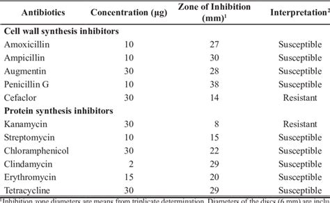 Antibiotic Susceptibility Pattern Of L Plantarum Using Disc