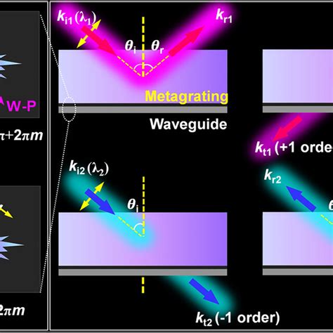 Physical Origin And Schematic Diagrams Of The Fano Resonance Assisted