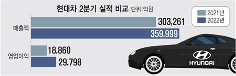 현대차 2분기 매출 36조·영업익 3조 육박역대 최고 전자신문