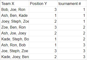 Pandas How To Predict Winner Based On Teammates Stack Overflow