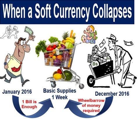 What is a Soft Currency? Definition and Meaning