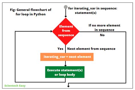 For Loop In Python Syntax Example Scientech Easy