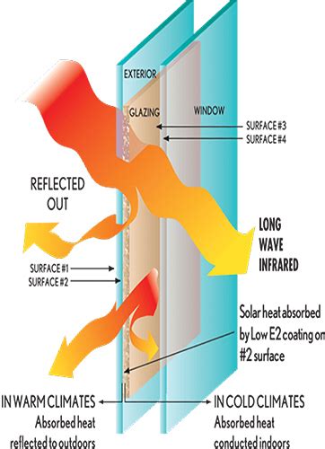 Energy Efficient Architectural Glass In Buildings Wfm Media