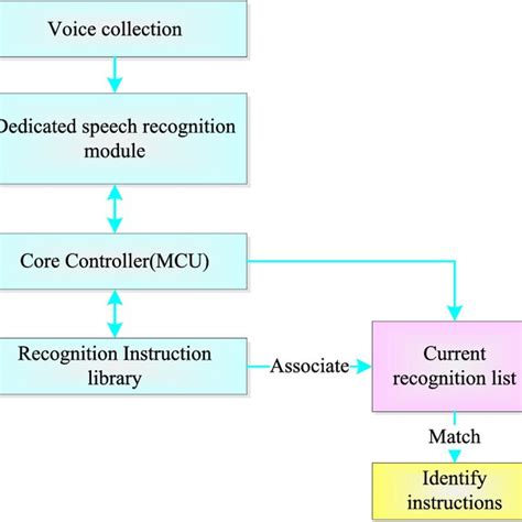 Embedded Speech Recognition System Architecture Diagram Download Scientific Diagram