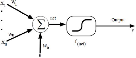 Mathematical modeling of a type of artificial neural networks ...