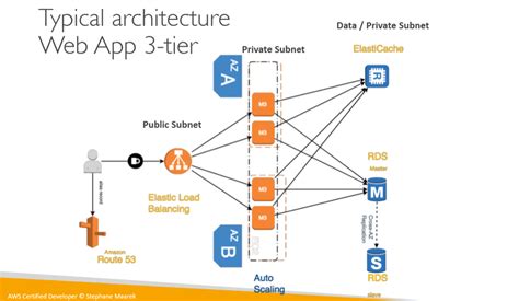 Aws Web App 3 Tier Architecture