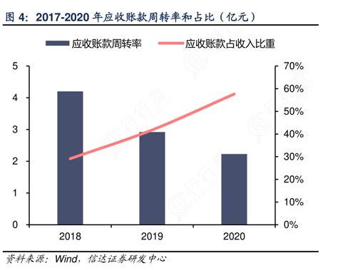 咨询下各位大神2017 2020年应收账款周转率和占比（亿元）实际的情况行行查行业研究数据库