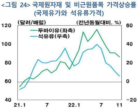 근원물가 상승세 둔화 전망누적된 비용상승압력 둔화폭 제약 네이트 뉴스