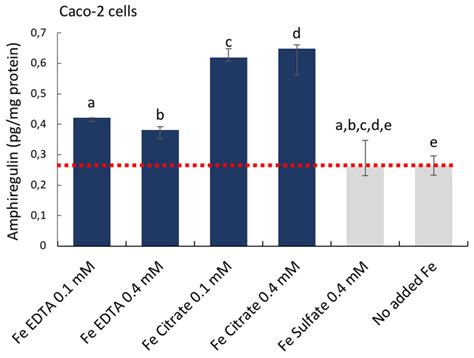 Cellular Amphiregulin Levels In Human Epithelial Colorectal