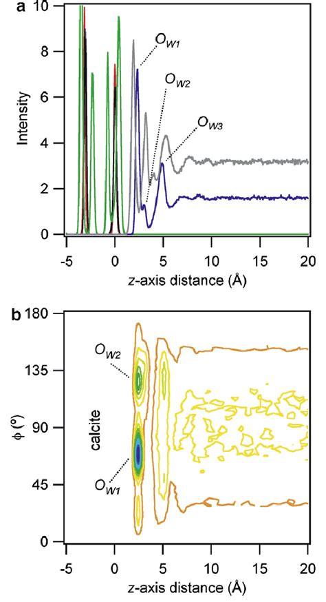 a Atomic density profiles near the ð10 14Þ calcite surface for water