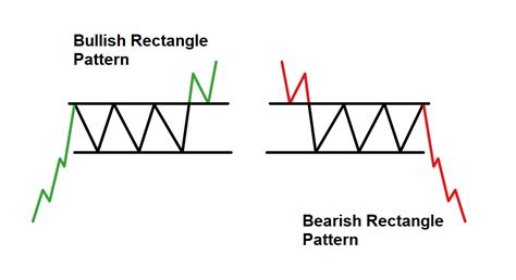 Rectangle Chart Pattern Formation