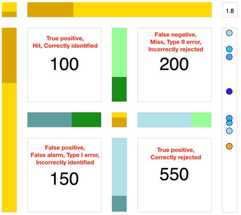 The confusion matrix visualized. A graphical approach creates insights ...