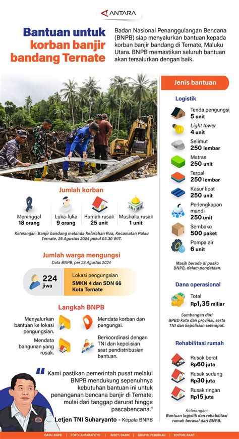 Bantuan Untuk Korban Banjir Bandang Ternate Infografik Antara News