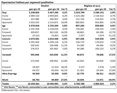 Uiv Ismea Export Vini Italiani Primo Semestre Ancora Positivo Ma
