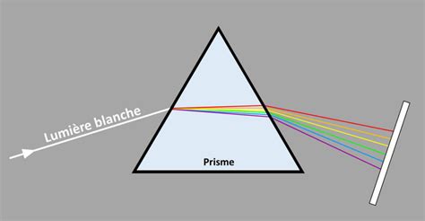 Dispersion de la lumière par un prisme 2nde SVT