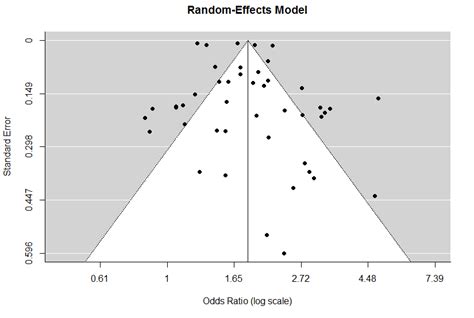 Figure B Random Effects Model Funnel Plot This Is A Plot Of The Odds