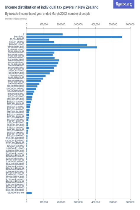 Income Distribution Of Individual Taxpayers In New Zealand Figurenz