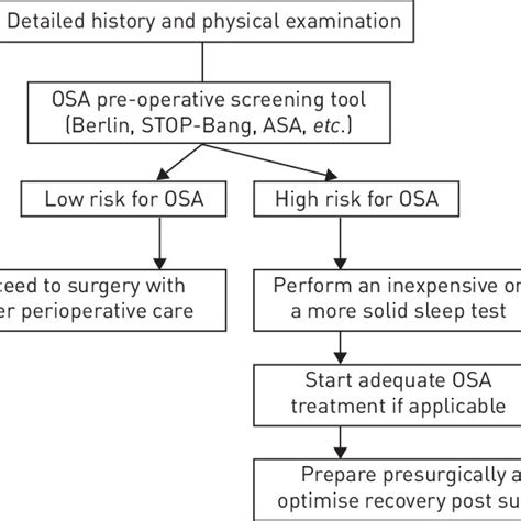 Two Stage Model Osa Obstructive Sleep Apnoea Stop Bang Snoring