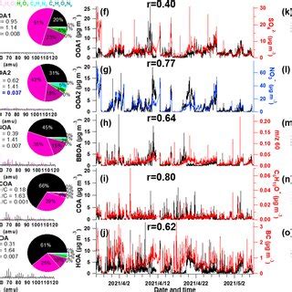 Information Of Source Apportioned Organic Aerosols By The Pmf Analysis