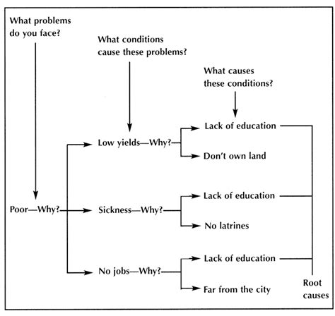 Problem Solving Tree Download Scientific Diagram